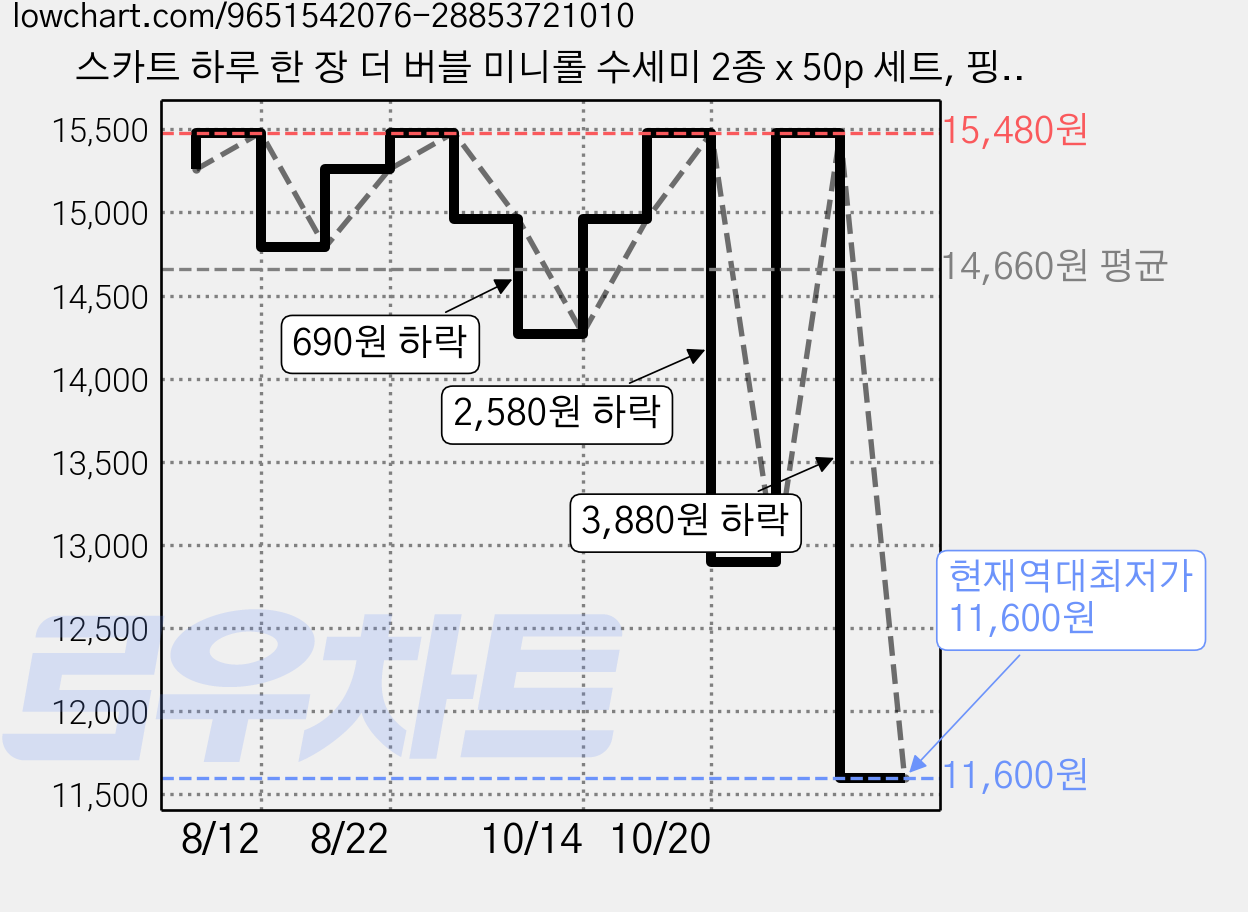스카트 하루 한 장 더 버블 미니롤 수세미 2종 x 50p 세트, 핑크, 블루, 2세트 가격 변동 차트, 현재가 11,600원, 역대최저가