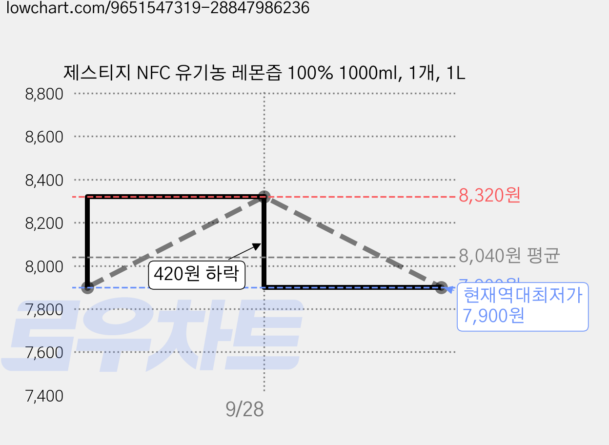 제스티지 NFC 유기농 레몬즙 100% 1000ml, 1개, 1L 가격 변동 차트, 현재가 7,900원, 역대최저가