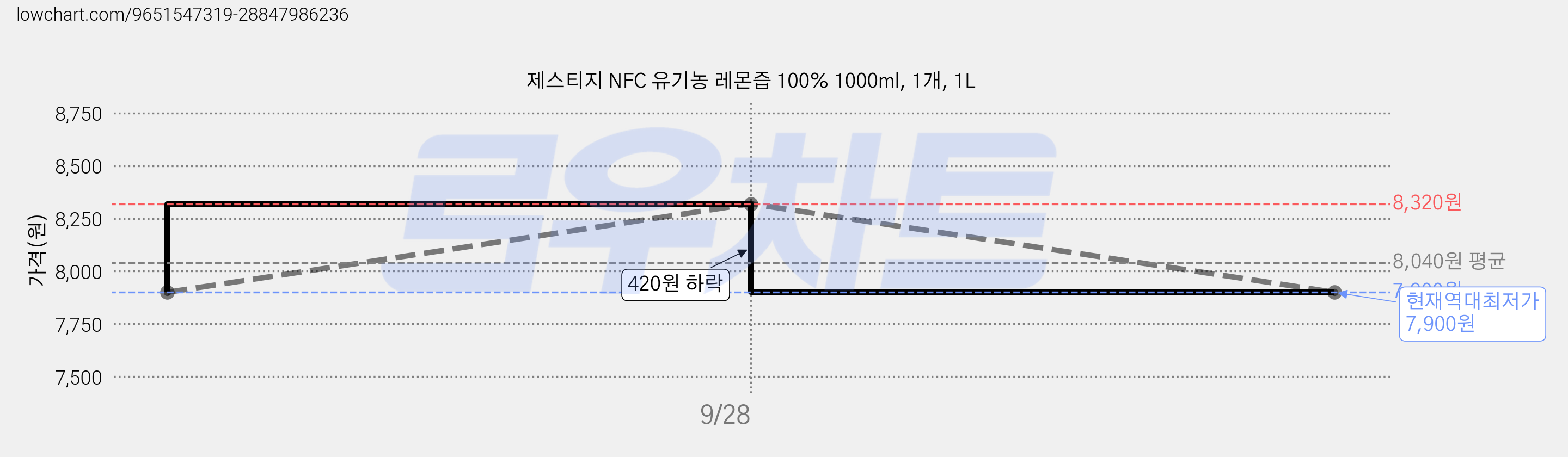 제스티지 NFC 유기농 레몬즙 100% 1000ml, 1개, 1L 가격 변동 차트, 현재가 7,900원, 역대최저가