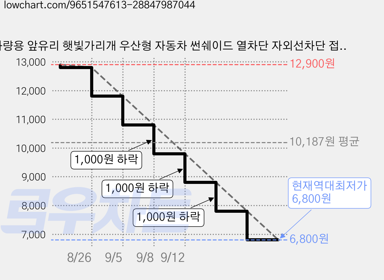차량용 앞유리 햇빛가리개 우산형 자동차 썬쉐이드 열차단 자외선차단 접이식 차량용품, 티타늄 실버 가격 변동 차트, 현재가 6,800원, 역대최저가