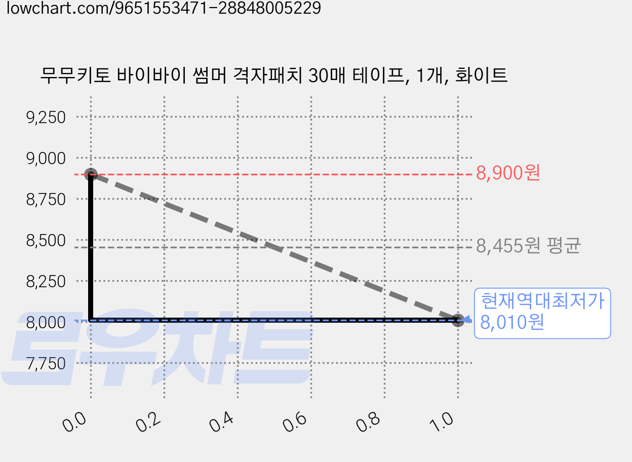 무무키토 바이바이 썸머 격자패치 30매 테이프, 1개, 화이트 가격 변동 차트, 현재가 8,010원, 역대최저가