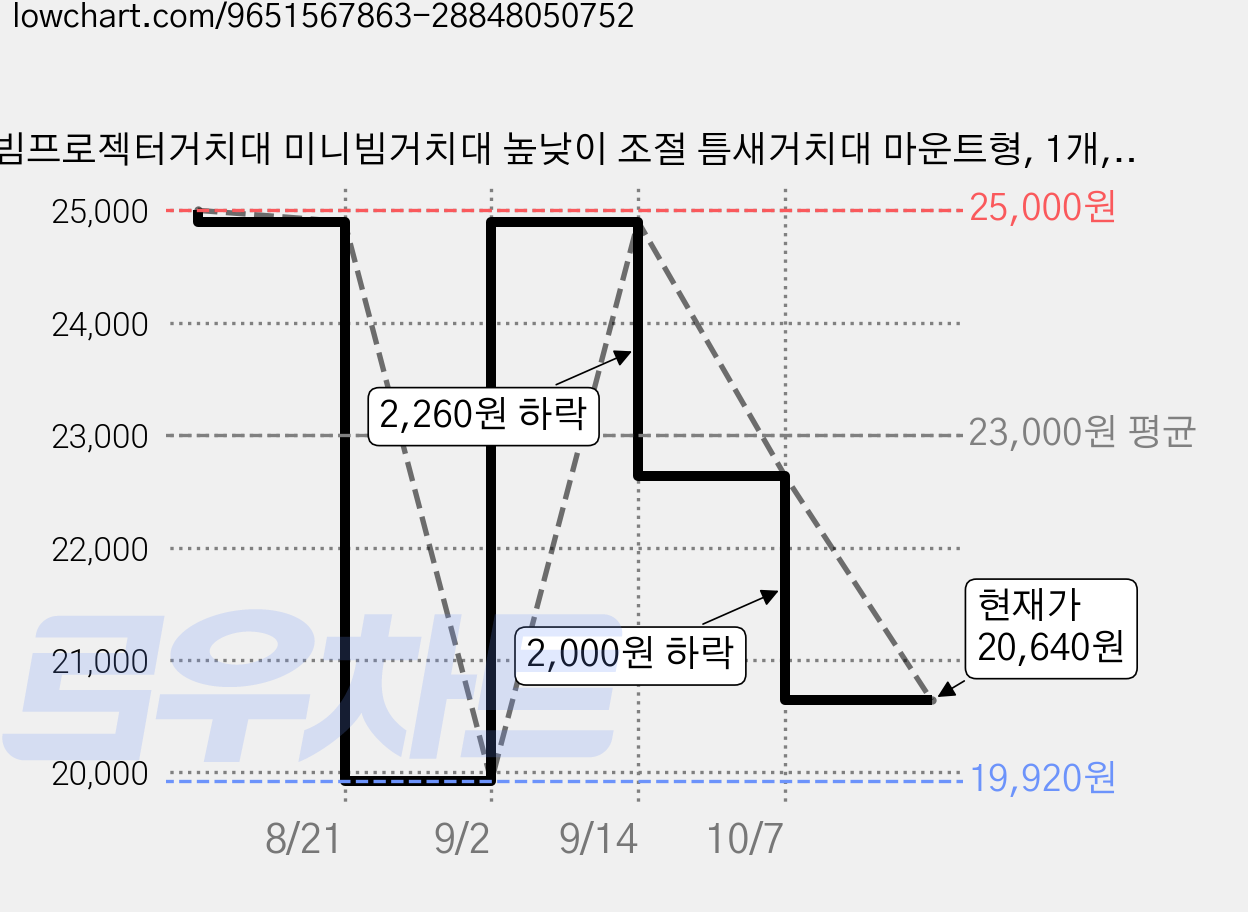 빔프로젝터거치대 미니빔거치대 높낮이 조절 틈새거치대 마운트형, 1개, LN167 가격 변동 차트, 현재가 20,640원, 관측 최저가 19,920원