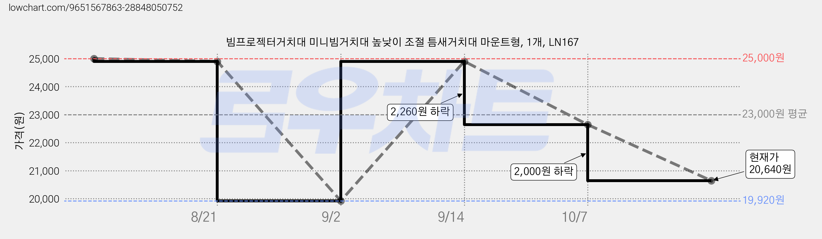 빔프로젝터거치대 미니빔거치대 높낮이 조절 틈새거치대 마운트형, 1개, LN167 가격 변동 차트, 현재가 20,640원, 관측 최저가 19,920원