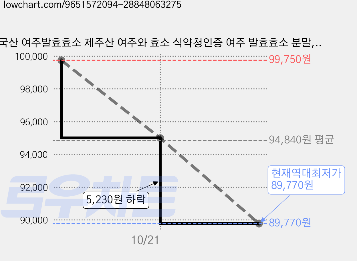 국산 여주발효효소 제주산 여주와 효소 식약청인증 여주 발효효소 분말, 6개, 60g 가격 변동 차트, 현재가 89,770원, 역대최저가