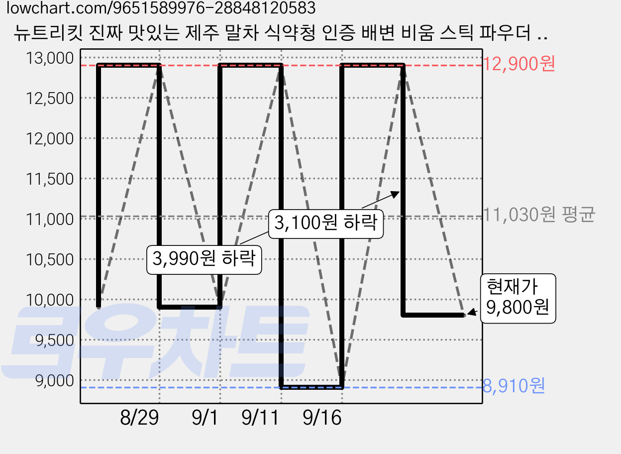 뉴트리킷 진짜 맛있는 제주 말차 식약청 인증 배변 비움 스틱 파우더 제주산 타먹는 말차 라떼 분말 난말토 난소화성말토덱스트린 과채 17종 유산균 다이어트 디톡스 숙변 해독 주스, 1박스, 15회분 가격 변동 차트, 현재가 9,800원, 관측 최저가 8,910원