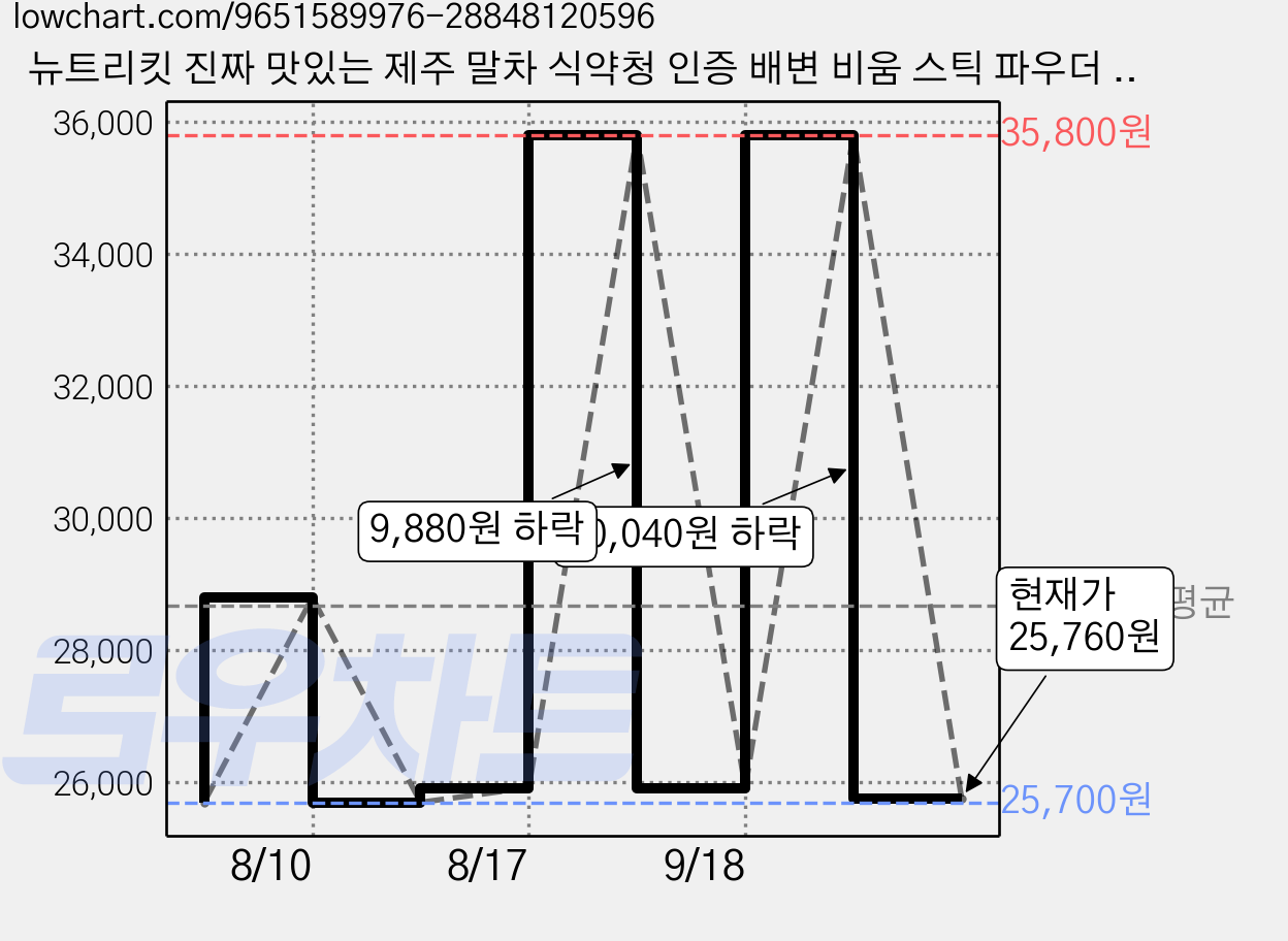 뉴트리킷 진짜 맛있는 제주 말차 식약청 인증 배변 비움 스틱 파우더 제주산 타먹는 말차 라떼 분말 난말토 난소화성말토덱스트린 과채 17종 유산균 다이어트 디톡스 숙변 해독 주스, 3박스, 15회분 가격 변동 차트, 현재가 25,760원, 관측 최저가 15,820원