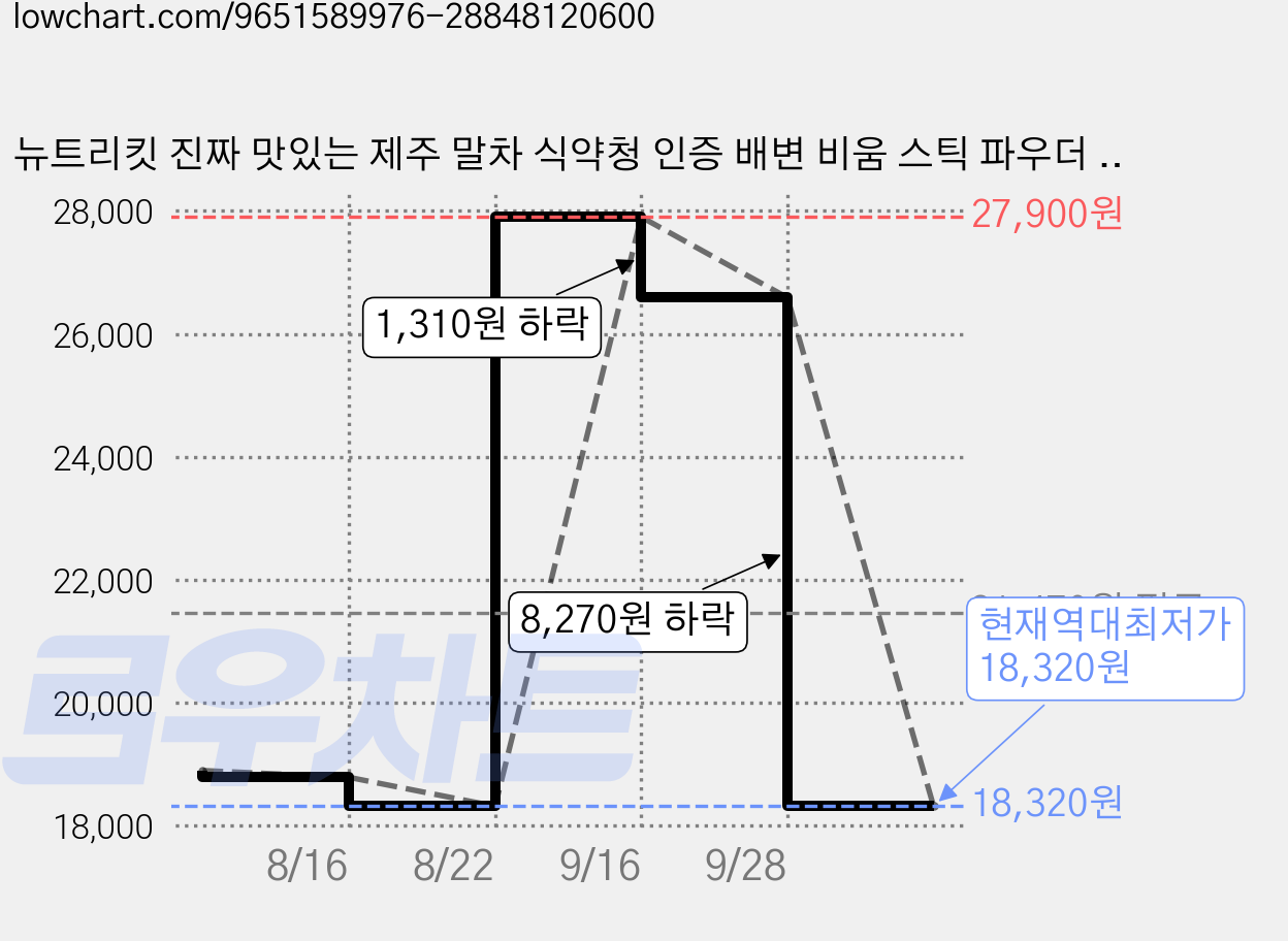 뉴트리킷 진짜 맛있는 제주 말차 식약청 인증 배변 비움 스틱 파우더 제주산 타먹는 말차 라떼 분말 난말토 난소화성말토덱스트린 과채 17종 유산균 다이어트 디톡스 숙변 해독 주스, 2박스, 15회분 가격 변동 차트, 현재가 18,320원, 역대최저가