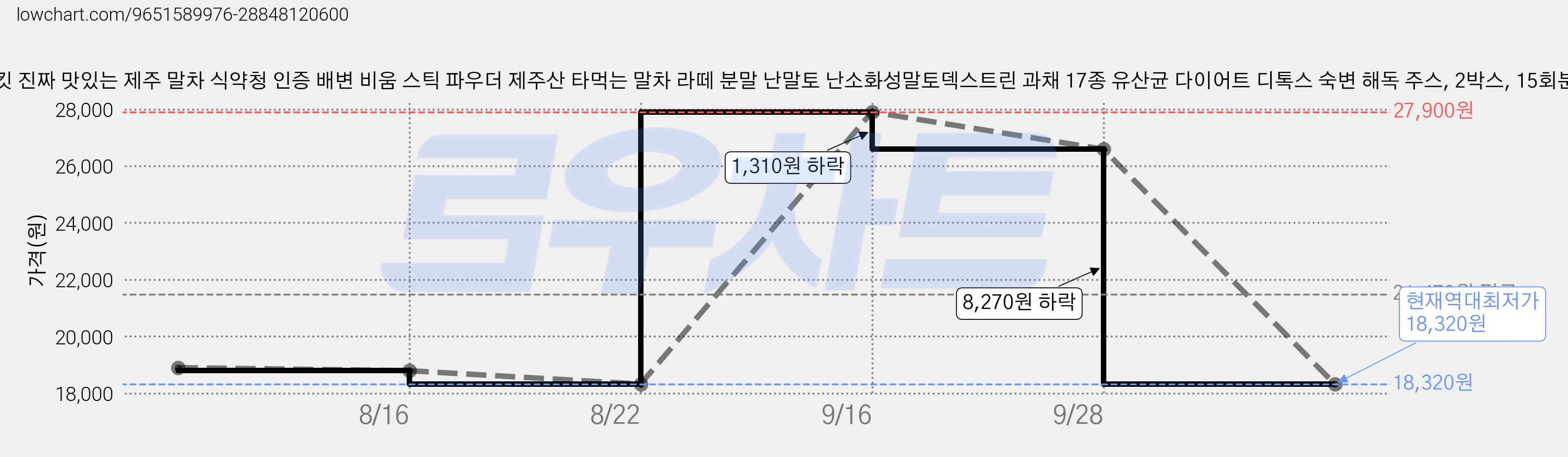 뉴트리킷 진짜 맛있는 제주 말차 식약청 인증 배변 비움 스틱 파우더 제주산 타먹는 말차 라떼 분말 난말토 난소화성말토덱스트린 과채 17종 유산균 다이어트 디톡스 숙변 해독 주스, 2박스, 15회분 가격 변동 차트, 현재가 18,320원, 역대최저가