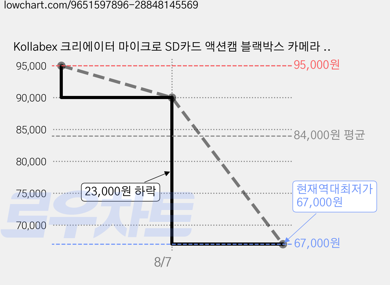 Kollabex 크리에이터 마이크로 SD카드 액션캠 블랙박스 카메라 메모리, 1개, 512GB 가격 변동 차트, 현재가 67,000원, 역대최저가