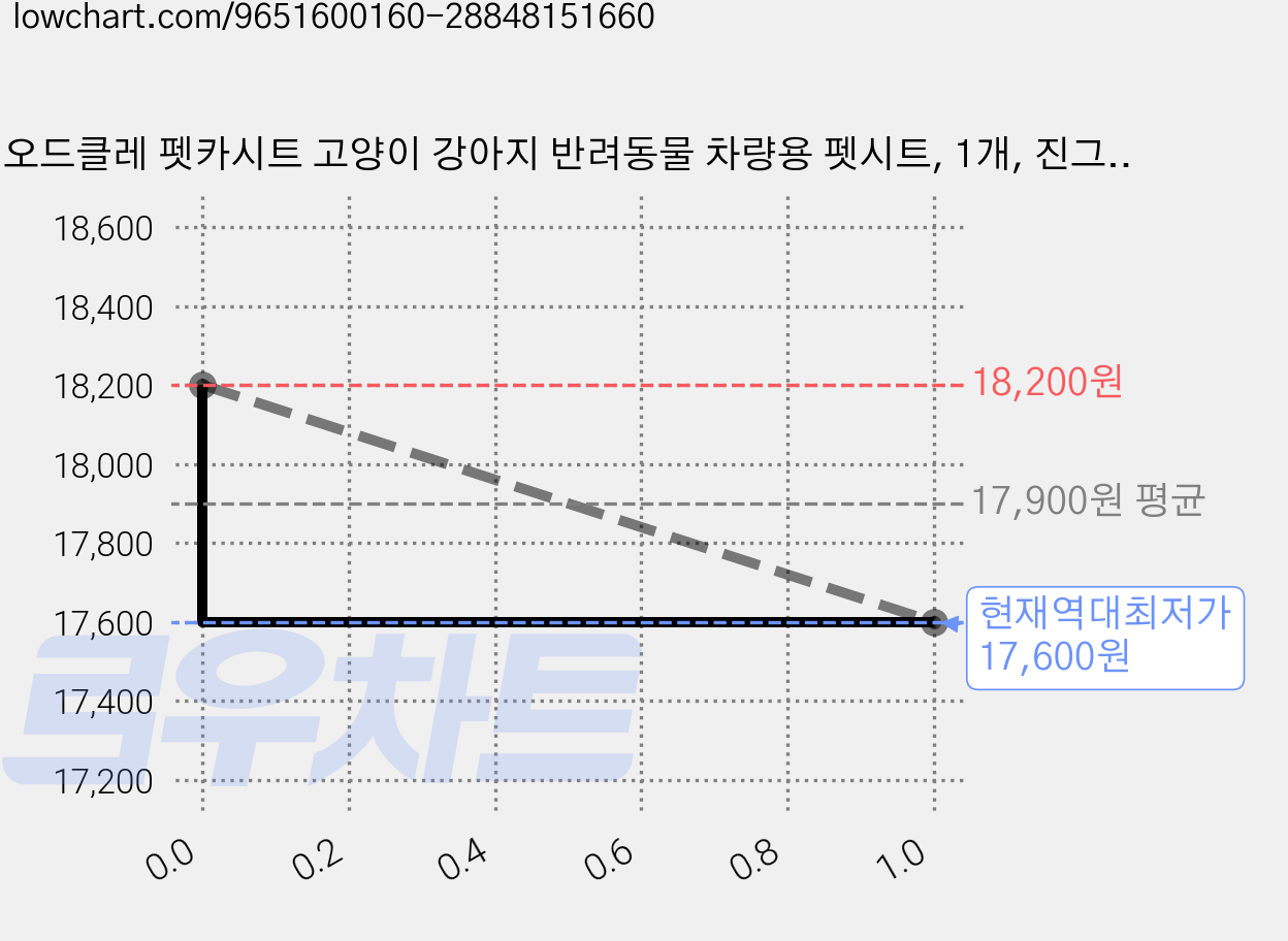 오드클레 펫카시트 고양이 강아지 반려동물 차량용 펫시트, 1개, 진그레이 가격 변동 차트, 현재가 17,600원, 역대최저가