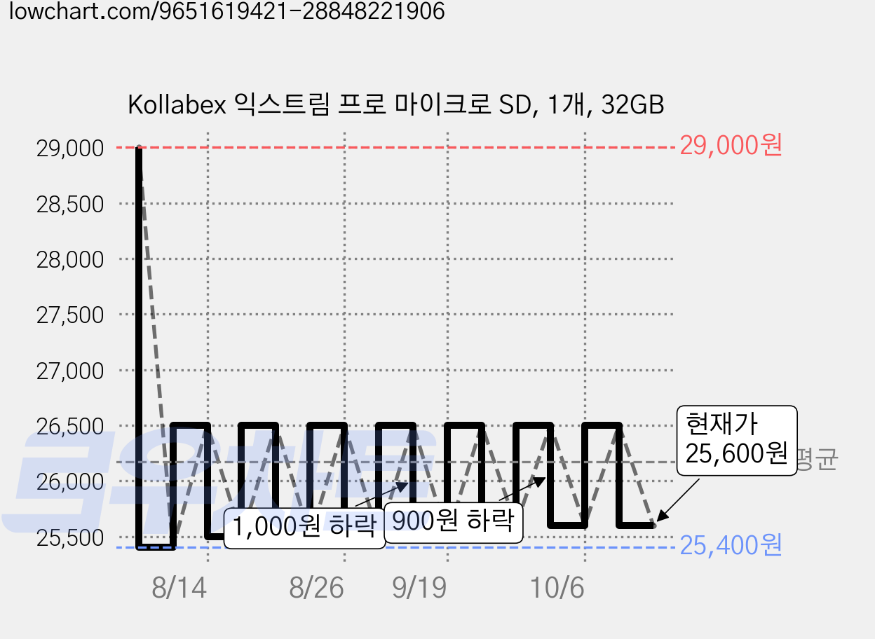 Kollabex 익스트림 프로 마이크로 SD, 1개, 32GB 가격 변동 차트, 현재가 25,600원, 관측 최저가 25,400원