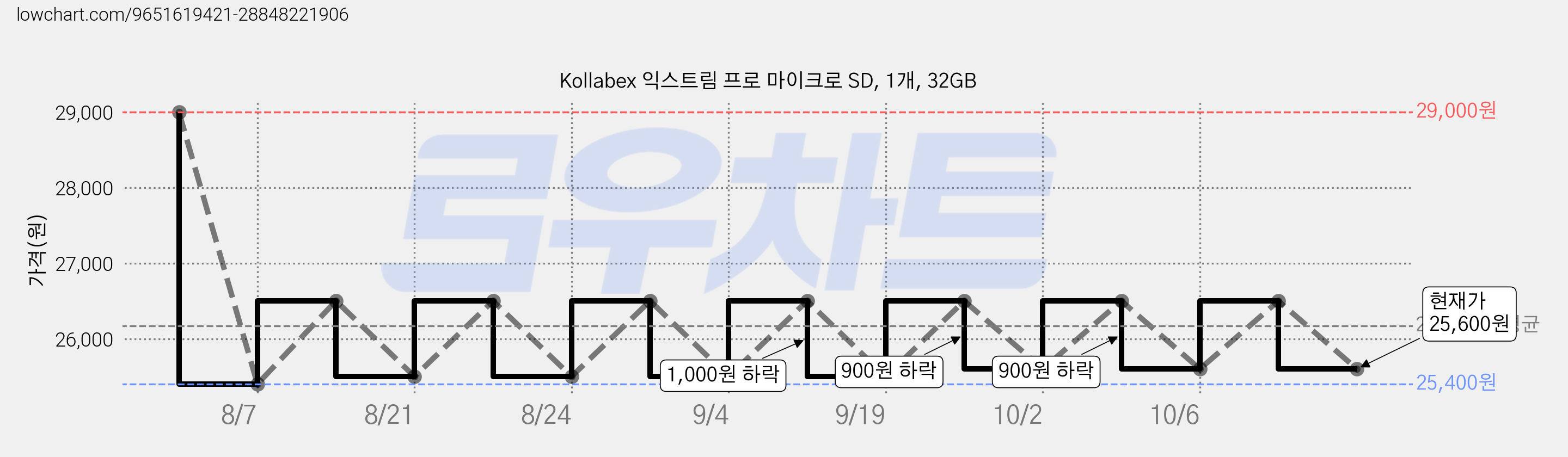 Kollabex 익스트림 프로 마이크로 SD, 1개, 32GB 가격 변동 차트, 현재가 25,600원, 관측 최저가 25,400원