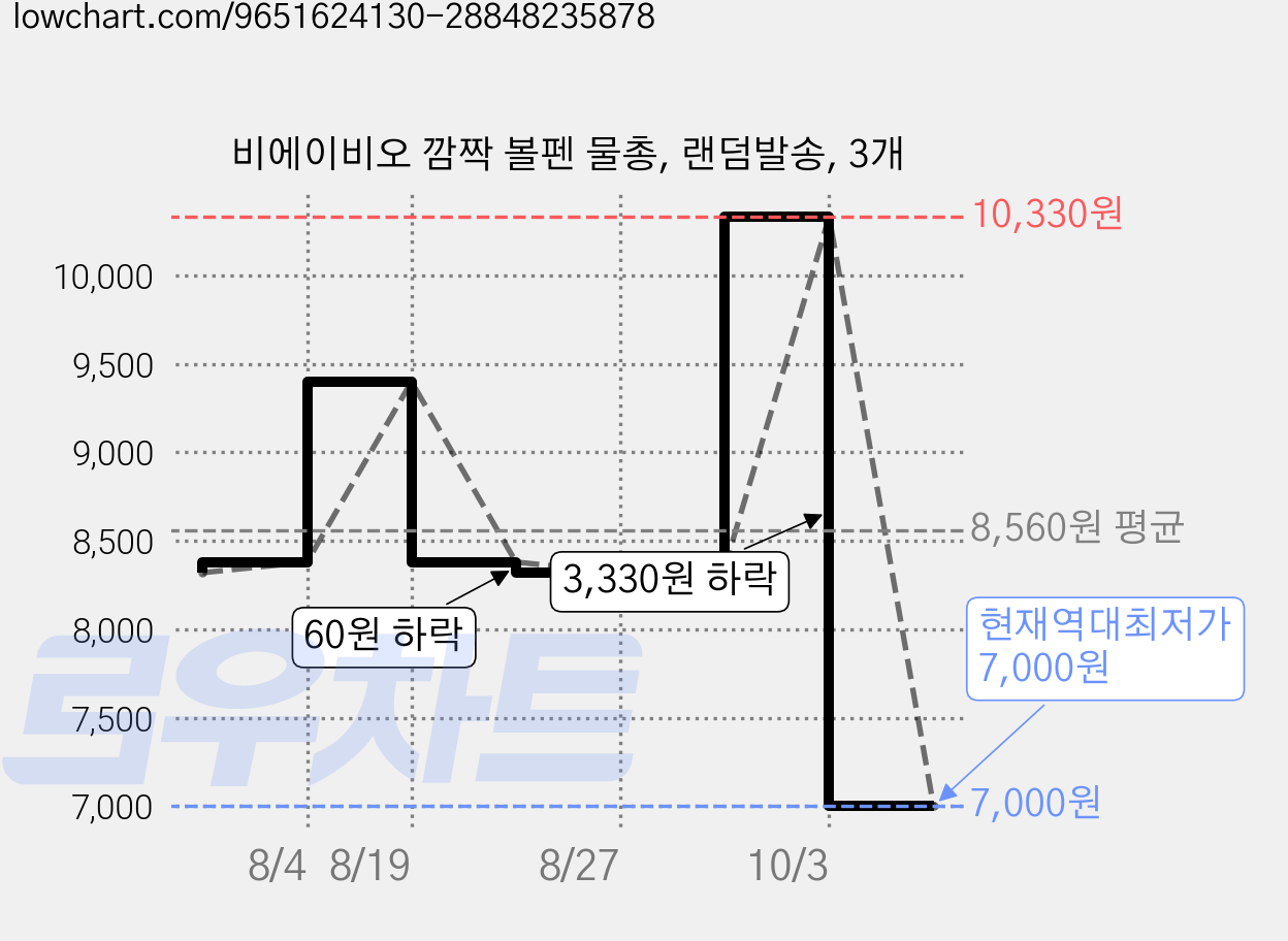 비에이비오 깜짝 볼펜 물총, 랜덤발송, 3개 가격 변동 차트, 현재가 7,000원, 역대최저가