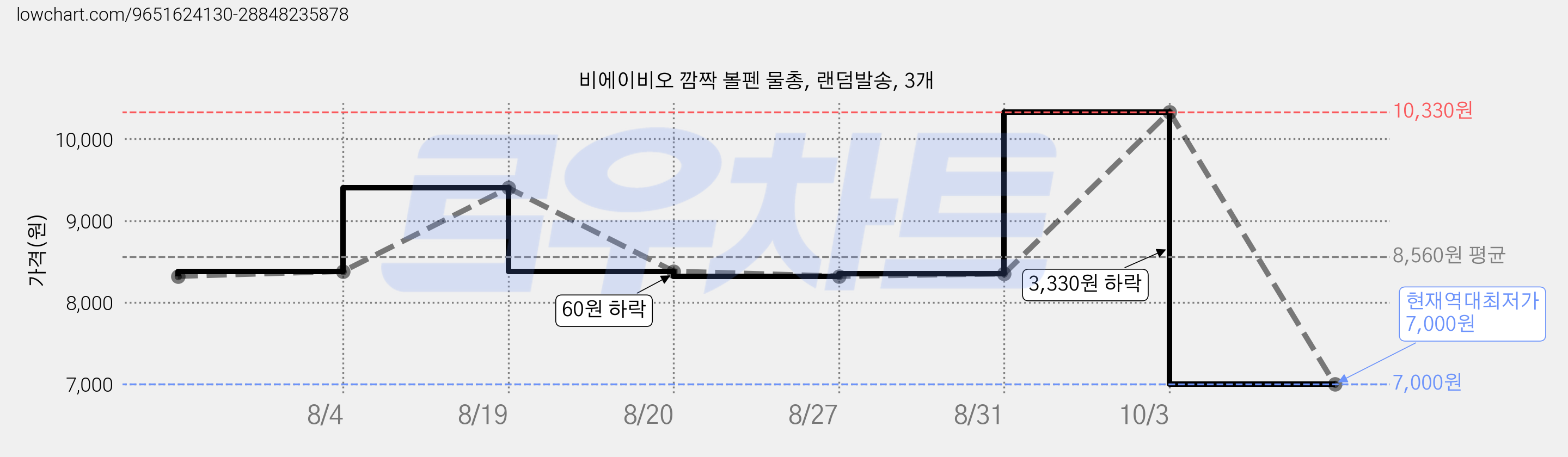 비에이비오 깜짝 볼펜 물총, 랜덤발송, 3개 가격 변동 차트, 현재가 7,000원, 역대최저가