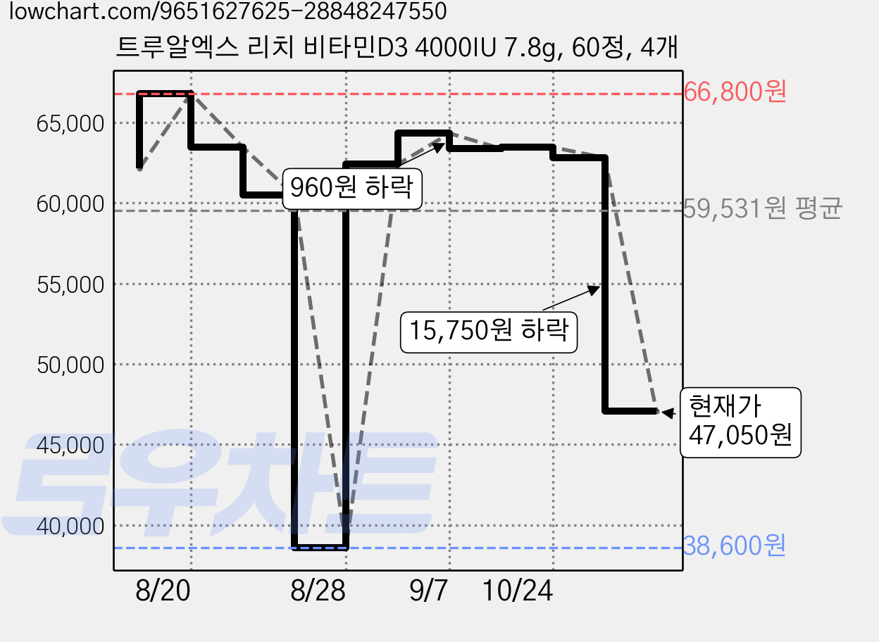 트루알엑스 리치 비타민D3 4000IU 7.8g, 60정, 4개 가격 변동 차트, 현재가 47,050원, 관측 최저가 38,600원