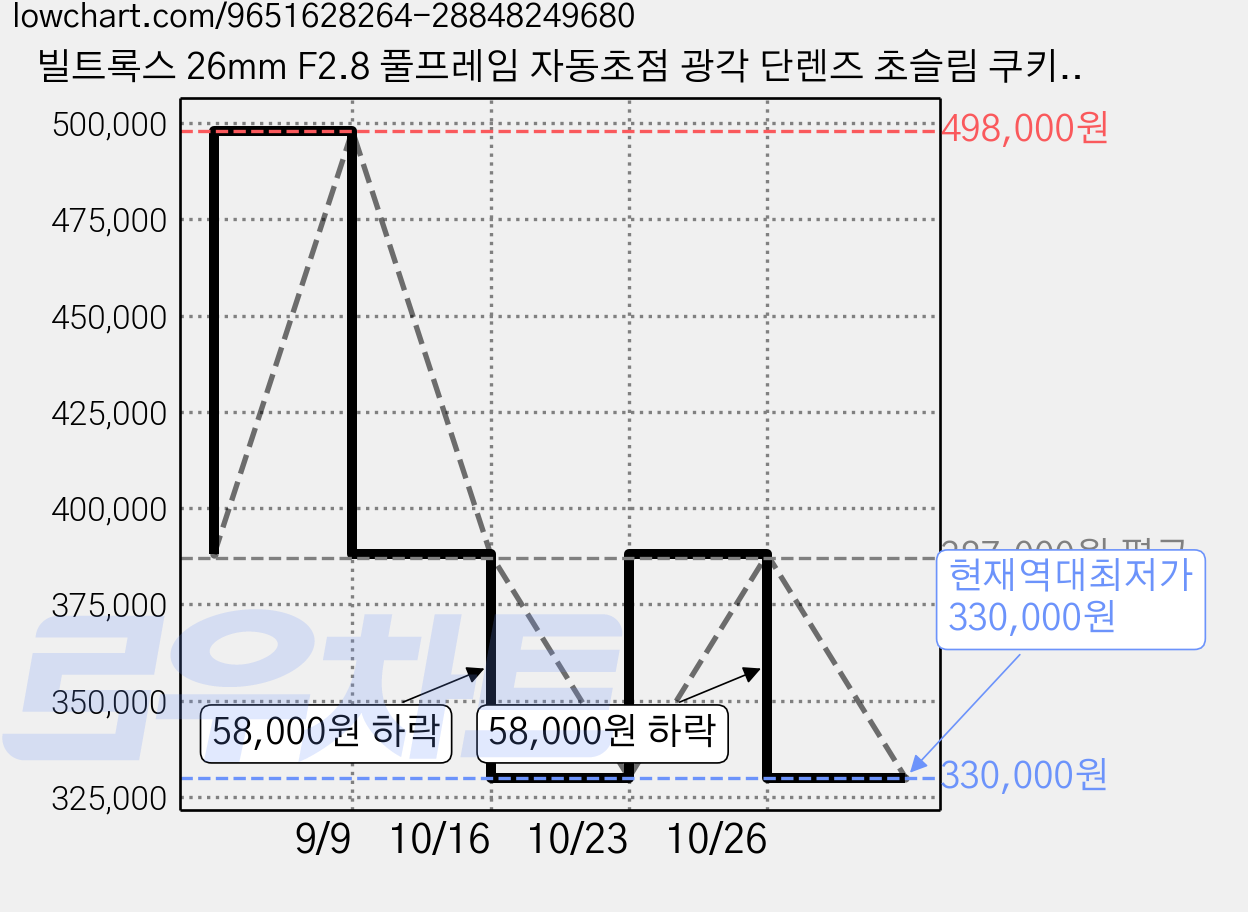 빌트록스 26mm F2.8 풀프레임 자동초점 광각 단렌즈 초슬림 쿠키 렌즈, 소니 FE마운트 가격 변동 차트, 현재가 330,000원, 역대최저가