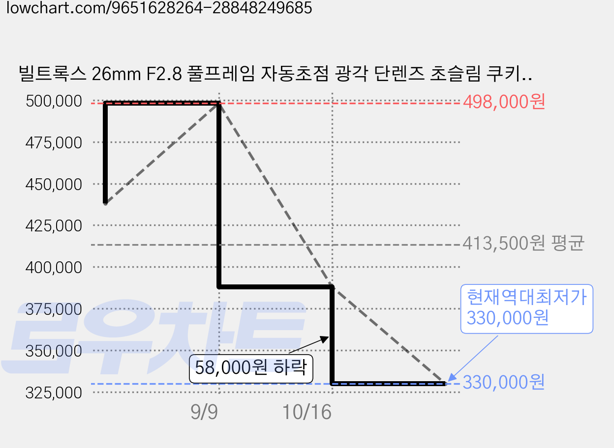 빌트록스 26mm F2.8 풀프레임 자동초점 광각 단렌즈 초슬림 쿠키 렌즈, 니콘 Z마운트 가격 변동 차트, 현재가 330,000원, 역대최저가