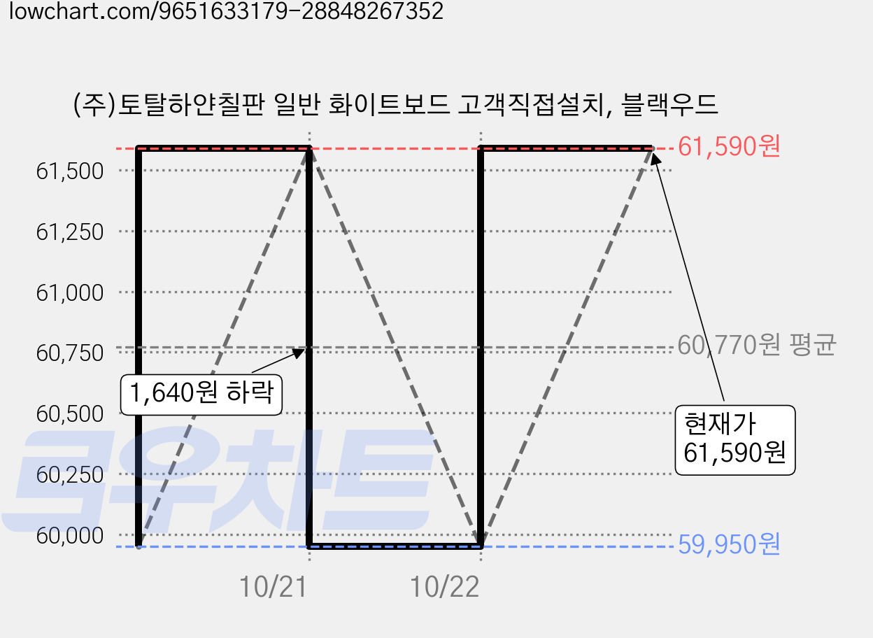 (주)토탈하얀칠판 일반 화이트보드 고객직접설치, 블랙우드 가격 변동 차트, 현재가 61,590원, 관측 최저가 59,020원