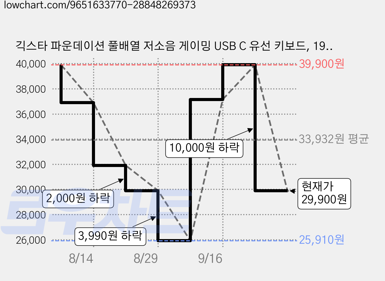 긱스타 파운데이션 풀배열 저소음 게이밍 USB C 유선 키보드, 19C 포슬린 화이트, FOUNDATION, 제조사축 가격 변동 차트, 현재가 29,900원, 관측 최저가 25,910원