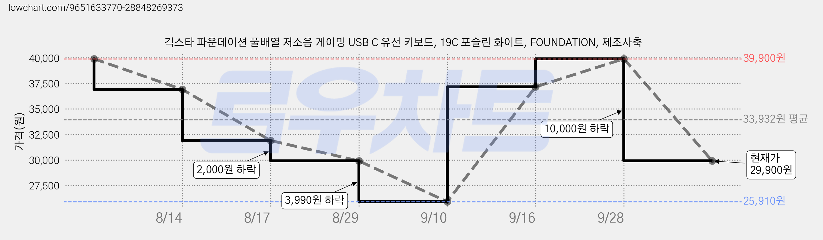 긱스타 파운데이션 풀배열 저소음 게이밍 USB C 유선 키보드, 19C 포슬린 화이트, FOUNDATION, 제조사축 가격 변동 차트, 현재가 29,900원, 관측 최저가 25,910원