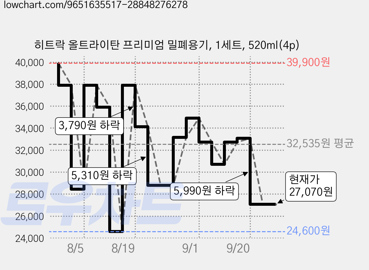 히트락 올트라이탄 프리미엄 밀폐용기, 1세트, 520ml(4p) 가격 변동 차트, 현재가 27,070원, 관측 최저가 24,600원