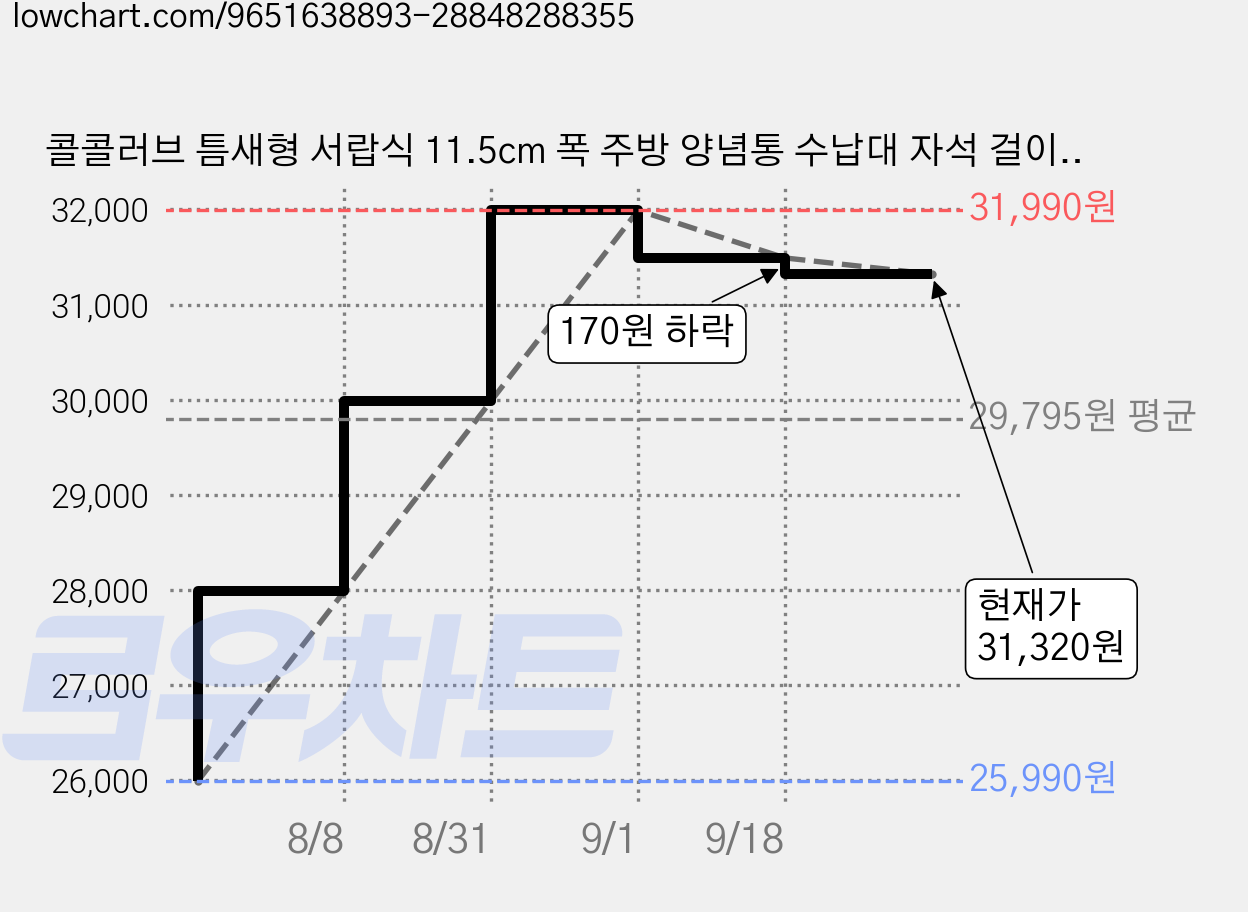 콜콜러브 틈새형 서랍식 11.5cm 폭 주방 양념통 수납대 자석 걸이 + 도마 걸이 증정 탄소강 수납함 양념통 정리 수납 양념통 수납대 다기능 조리대 수납장 다기능 슬라이딩 수납대, 1개, 크림색 가격 변동 차트, 현재가 25,630원, 역대최저가