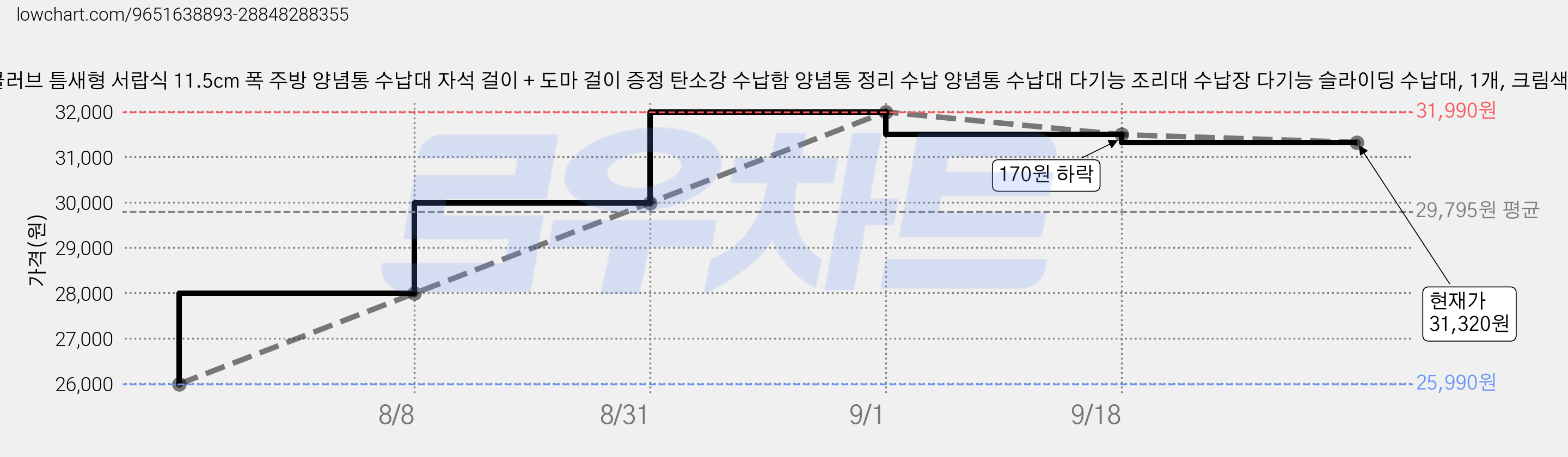 콜콜러브 틈새형 서랍식 11.5cm 폭 주방 양념통 수납대 자석 걸이 + 도마 걸이 증정 탄소강 수납함 양념통 정리 수납 양념통 수납대 다기능 조리대 수납장 다기능 슬라이딩 수납대, 1개, 크림색 가격 변동 차트, 현재가 25,630원, 역대최저가