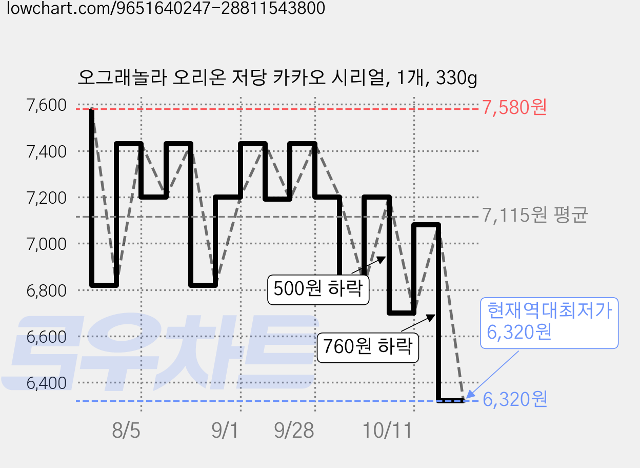 오그래놀라 오리온 저당 카카오 시리얼, 1개, 330g 가격 변동 차트, 현재가 6,320원, 역대최저가