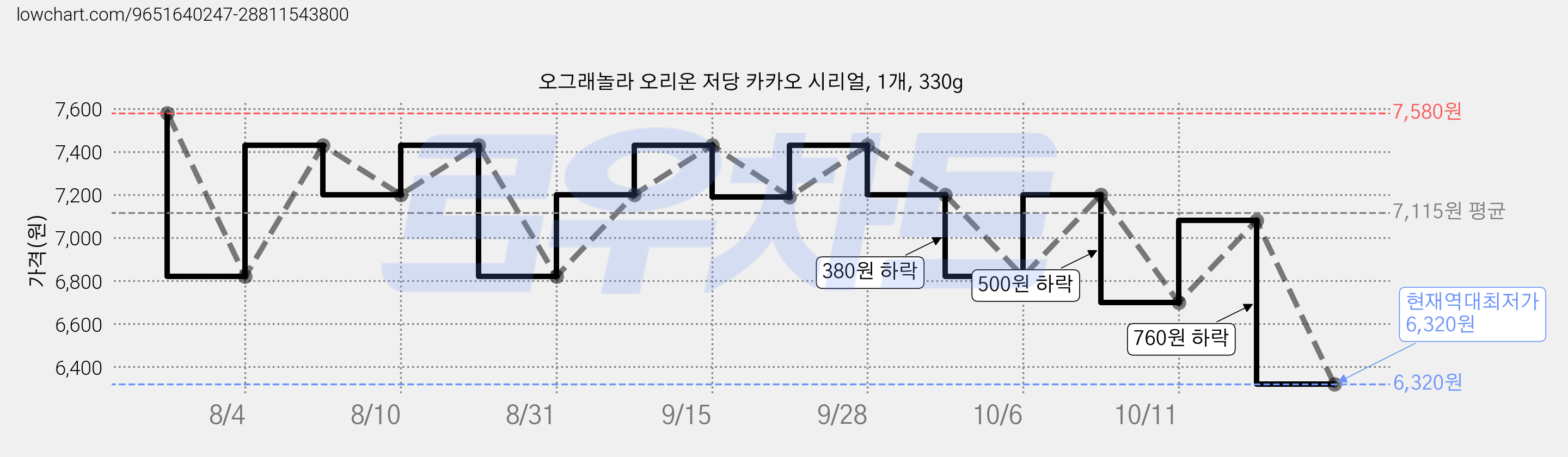 오그래놀라 오리온 저당 카카오 시리얼, 1개, 330g 가격 변동 차트, 현재가 6,320원, 역대최저가