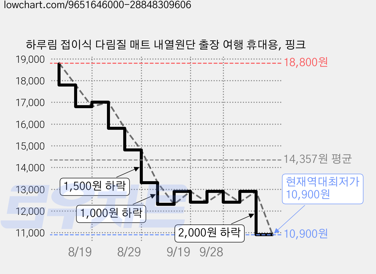하루림 접이식 다림질 매트 내열원단 출장 여행 휴대용, 핑크 가격 변동 차트, 현재가 10,900원, 역대최저가