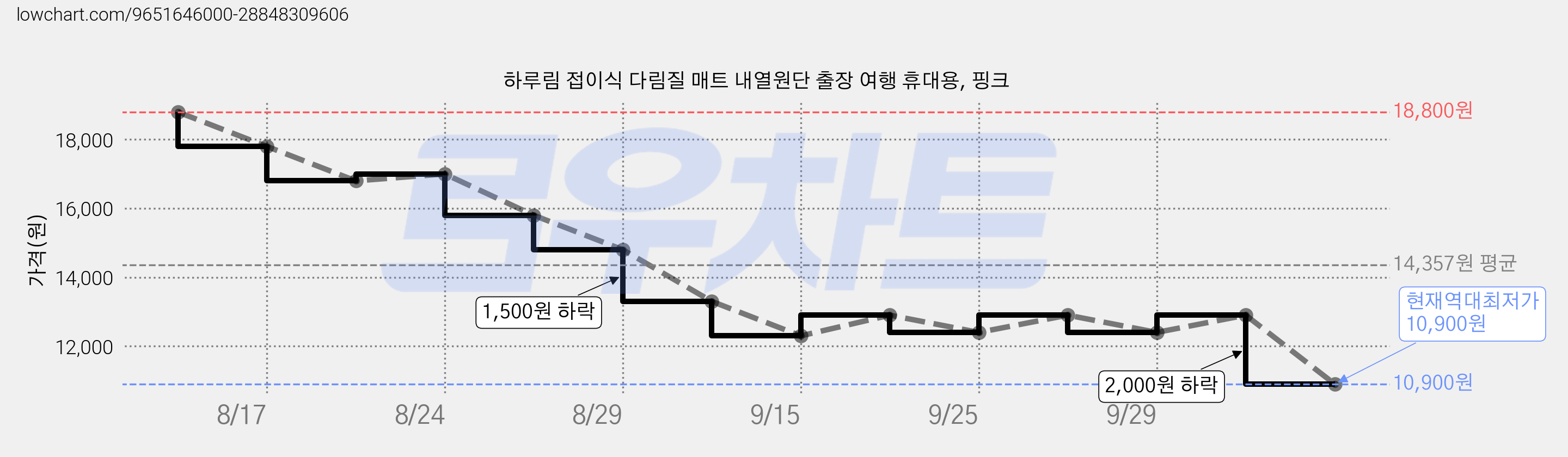 하루림 접이식 다림질 매트 내열원단 출장 여행 휴대용, 핑크 가격 변동 차트, 현재가 10,900원, 역대최저가
