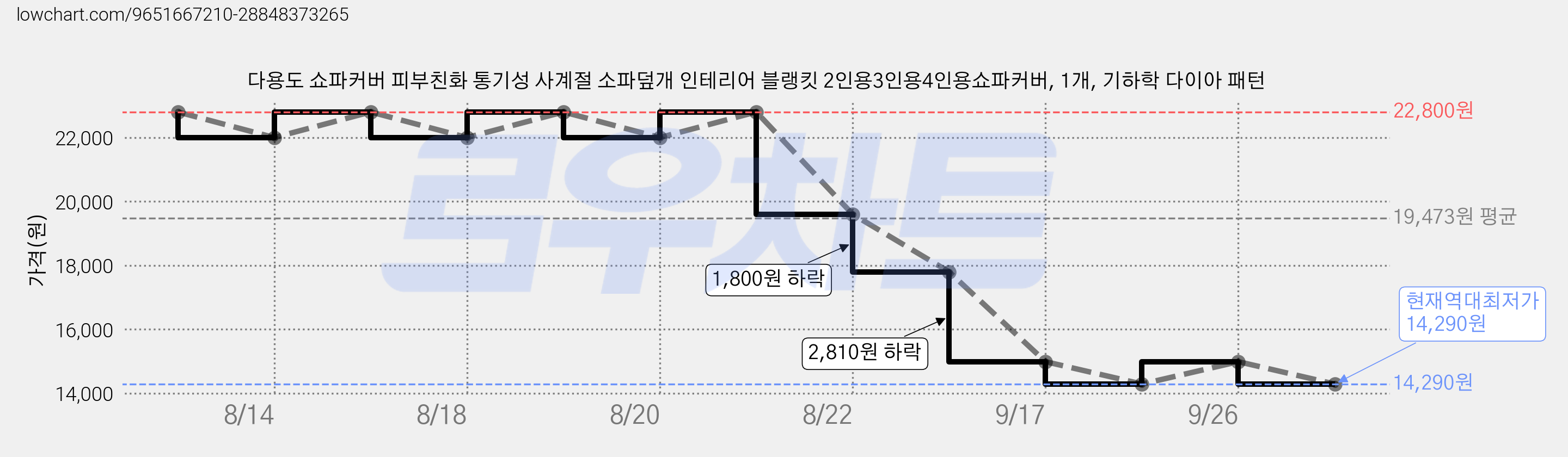 다용도 쇼파커버 피부친화 통기성 사계절 소파덮개 인테리어 블랭킷 2인용3인용4인용쇼파커버, 1개, 기하학 다이아 패턴 가격 변동 차트, 현재가 14,290원, 역대최저가