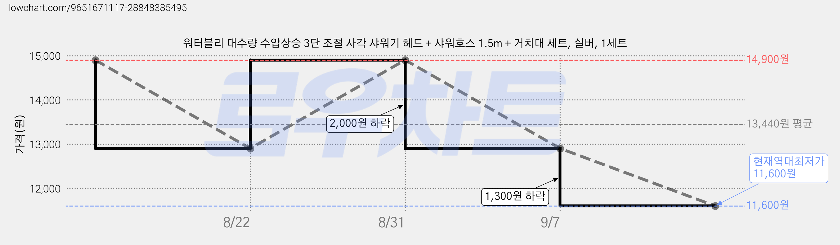 워터블리 대수량 수압상승 3단 조절 사각 샤워기 헤드 + 샤워호스 1.5m + 거치대 세트, 실버, 1세트 가격 변동 차트, 현재가 11,600원, 역대최저가