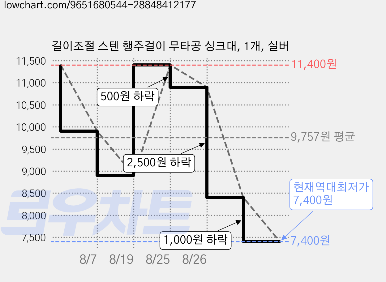 길이조절 스텐 행주걸이 무타공 싱크대, 1개, 실버 가격 변동 차트, 현재가 7,400원, 역대최저가