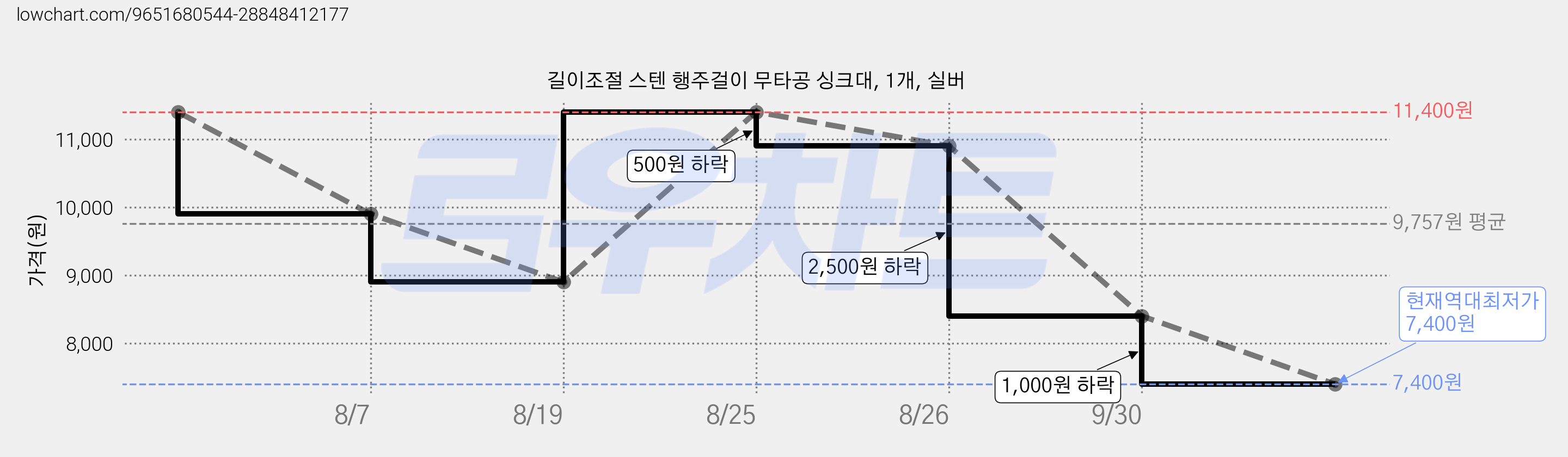 길이조절 스텐 행주걸이 무타공 싱크대, 1개, 실버 가격 변동 차트, 현재가 7,400원, 역대최저가