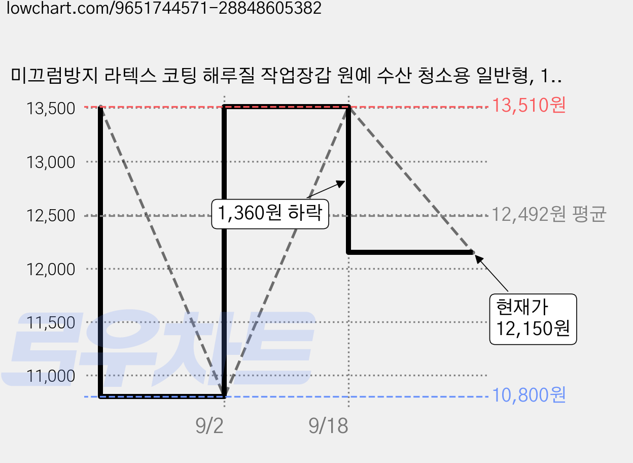 미끄럼방지 라텍스 코팅 해루질 작업장갑 원예 수산 청소용 일반형, 1개, 블루 남성용 빅 사이즈 가격 변동 차트, 현재가 12,150원, 관측 최저가 10,800원