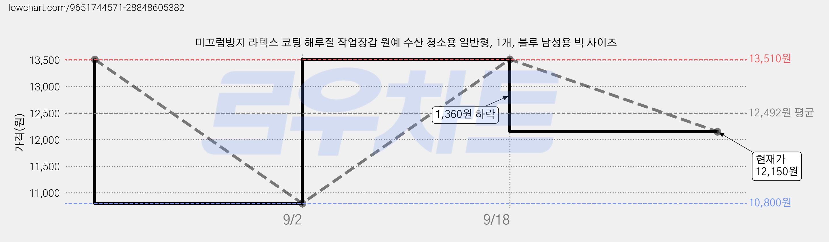미끄럼방지 라텍스 코팅 해루질 작업장갑 원예 수산 청소용 일반형, 1개, 블루 남성용 빅 사이즈 가격 변동 차트, 현재가 12,150원, 관측 최저가 10,800원