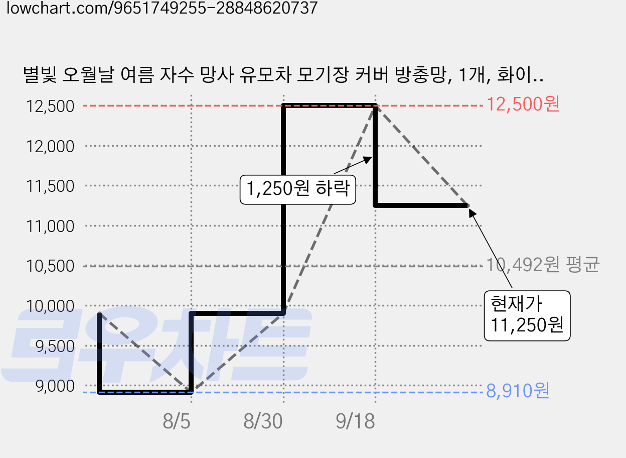별빛 오월날 여름 자수 망사 유모차 모기장 커버 방충망, 1개, 화이트 꽃 가격 변동 차트, 현재가 11,250원, 관측 최저가 8,910원