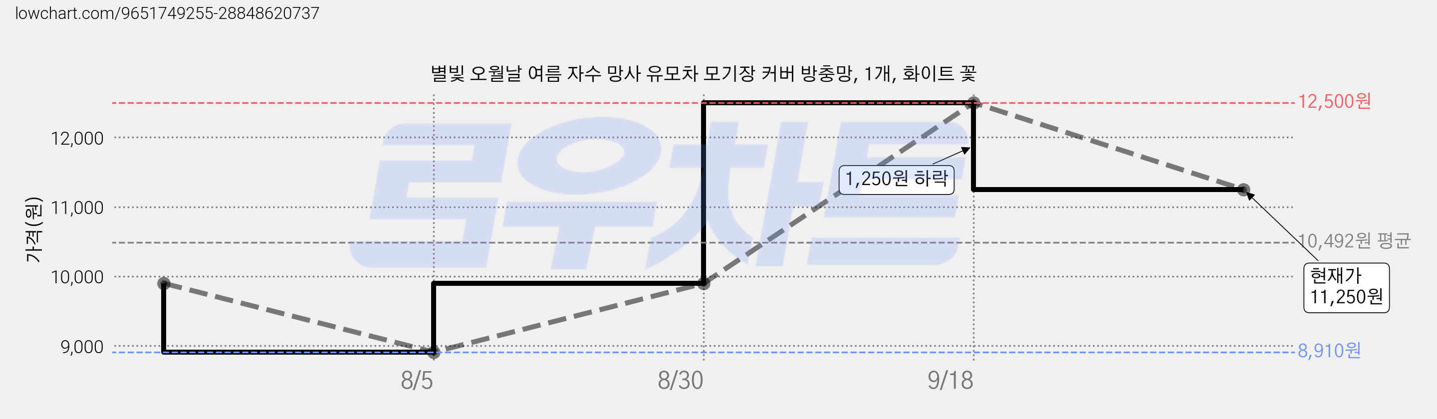 별빛 오월날 여름 자수 망사 유모차 모기장 커버 방충망, 1개, 화이트 꽃 가격 변동 차트, 현재가 11,250원, 관측 최저가 8,910원