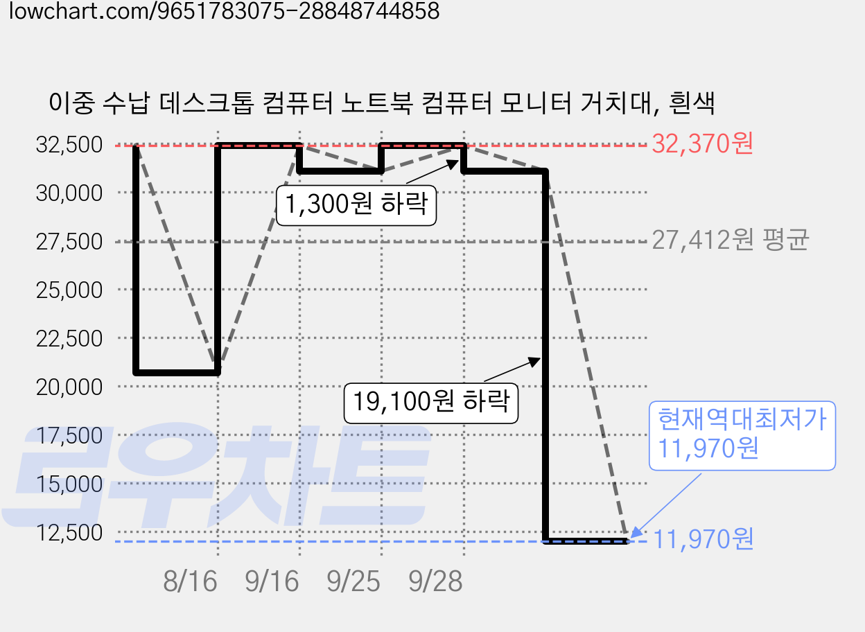 이중 수납 데스크톱 컴퓨터 노트북 컴퓨터 모니터 거치대, 흰색 가격 변동 차트, 현재가 11,970원, 역대최저가