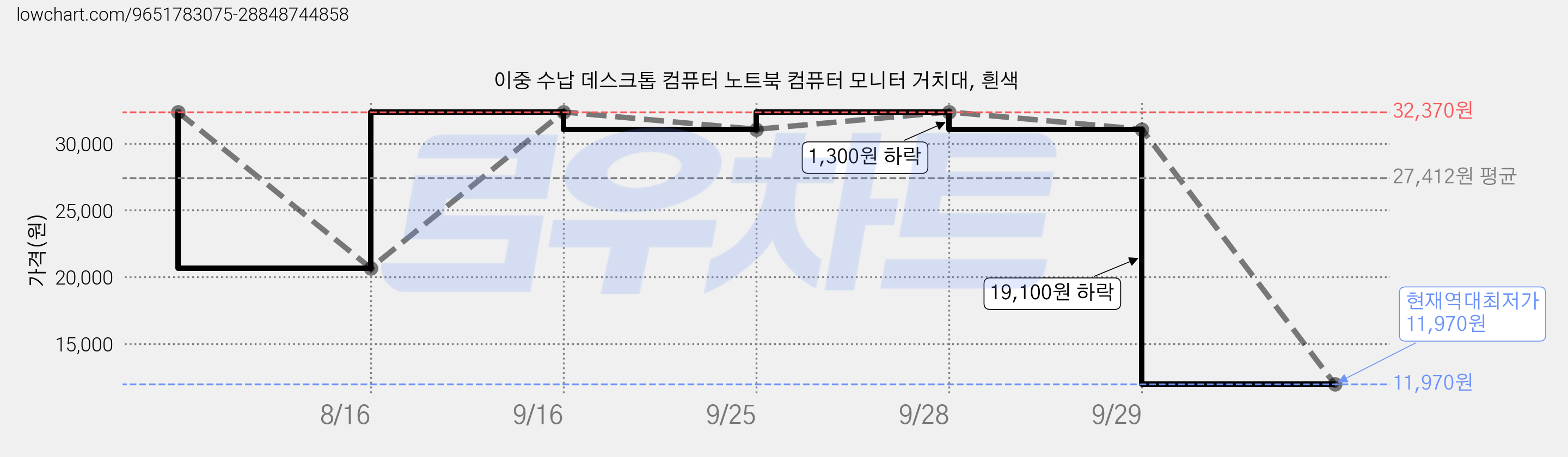 이중 수납 데스크톱 컴퓨터 노트북 컴퓨터 모니터 거치대, 흰색 가격 변동 차트, 현재가 11,970원, 역대최저가