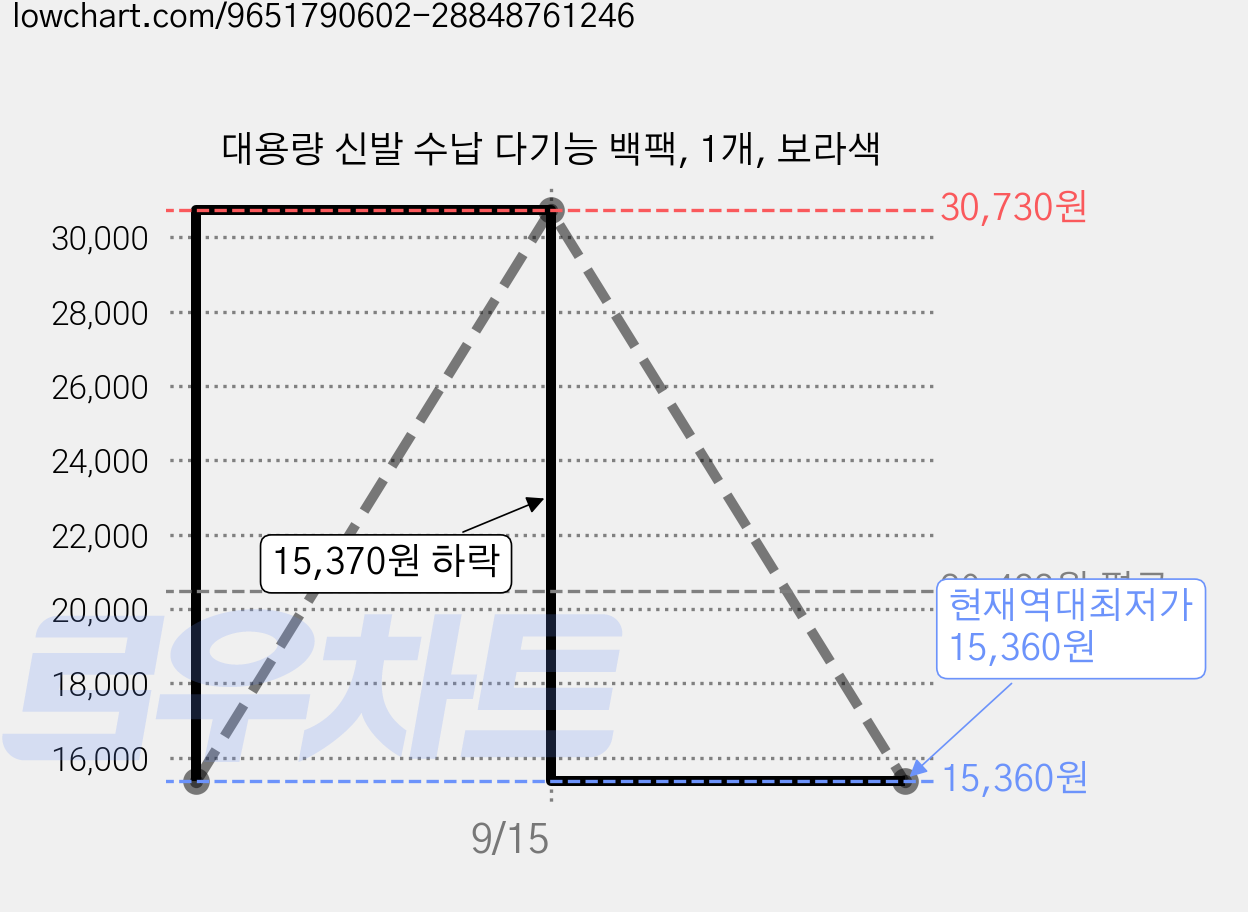 대용량 신발 수납 다기능 백팩, 1개, 보라색 가격 변동 차트, 현재가 15,360원, 역대최저가