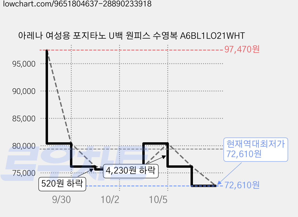 아레나 여성용 포지타노 U백 원피스 수영복 A6BL1LO21WHT 가격 변동 차트, 현재가 72,610원, 역대최저가