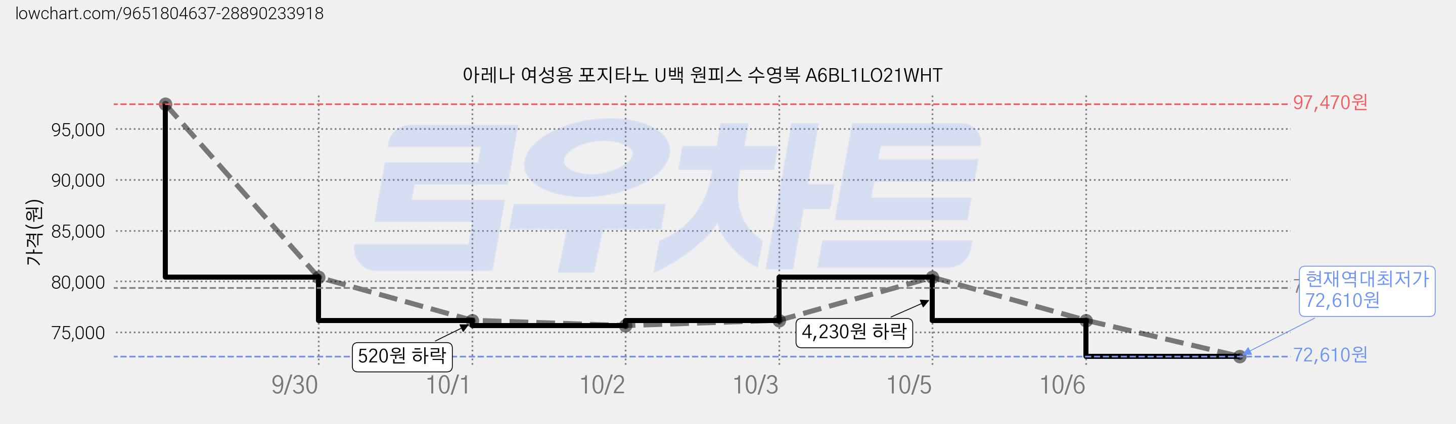 아레나 여성용 포지타노 U백 원피스 수영복 A6BL1LO21WHT 가격 변동 차트, 현재가 72,610원, 역대최저가