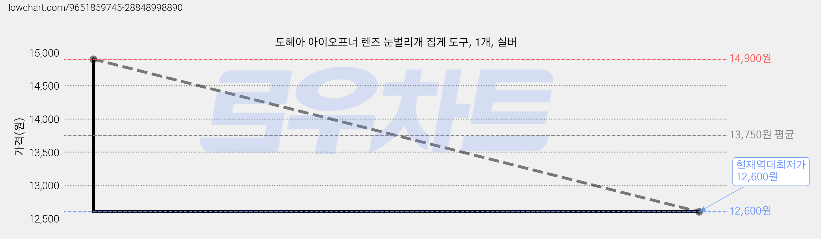 도헤아 아이오프너 렌즈 눈벌리개 집게 도구, 1개, 실버 가격 변동 차트, 현재가 12,600원, 역대최저가