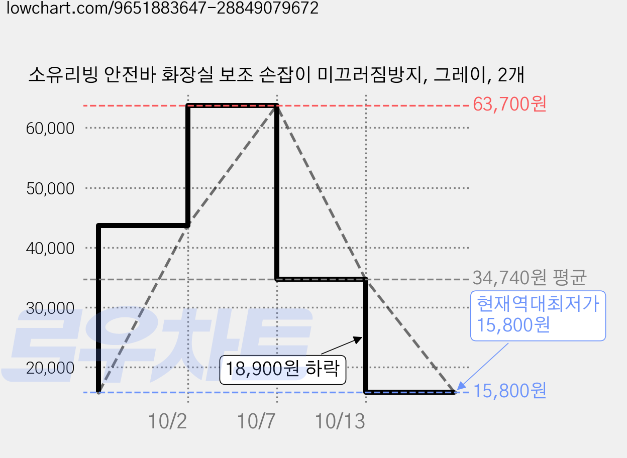 소유리빙 안전바 화장실 보조 손잡이 미끄러짐방지, 그레이, 2개 가격 변동 차트, 현재가 15,800원, 역대최저가