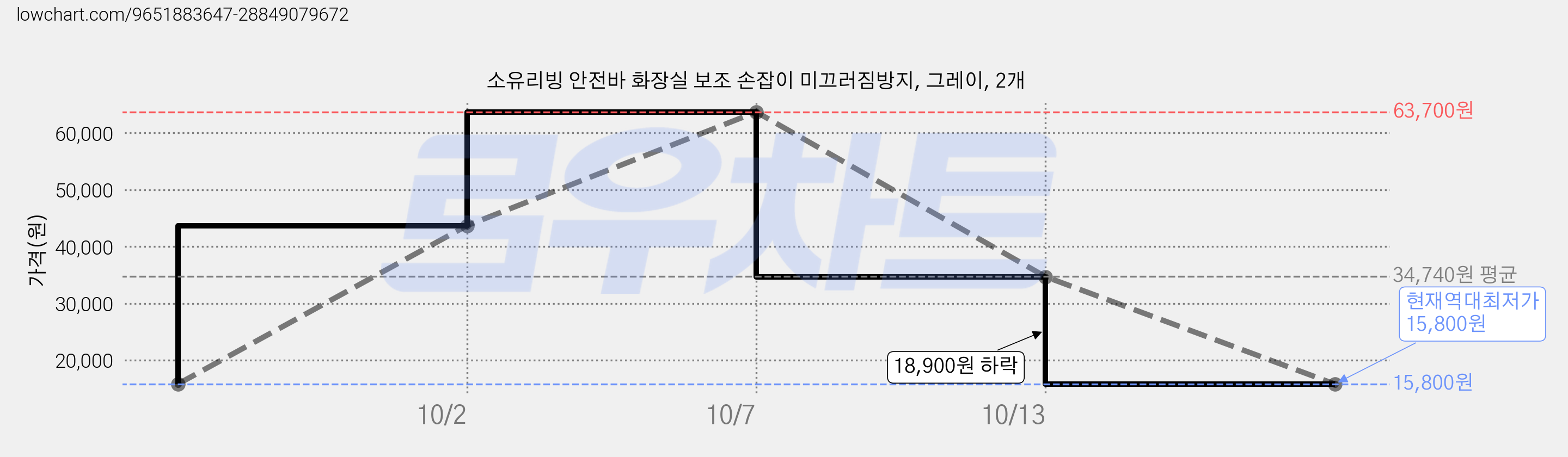 소유리빙 안전바 화장실 보조 손잡이 미끄러짐방지, 그레이, 2개 가격 변동 차트, 현재가 15,800원, 역대최저가