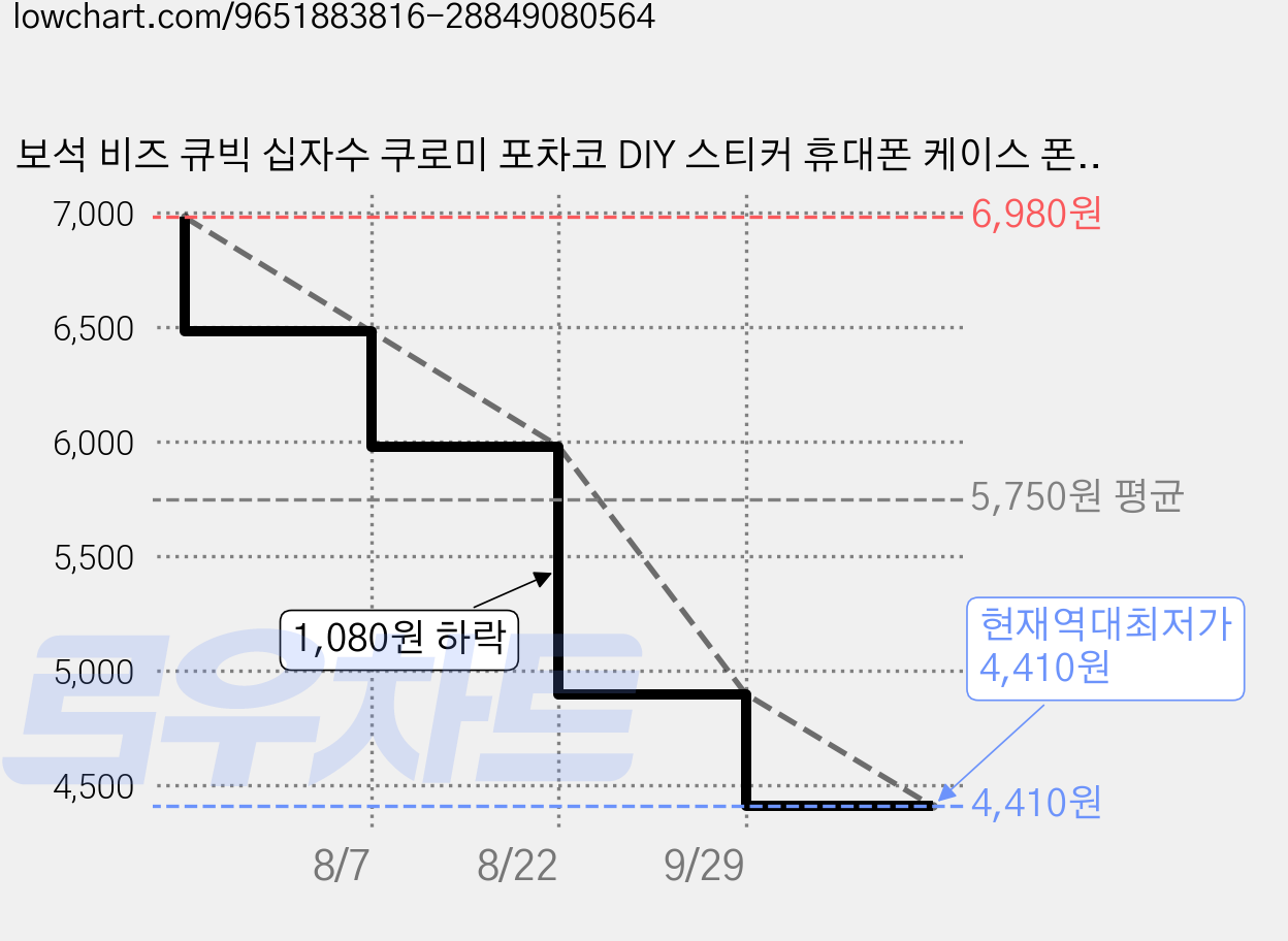 보석 비즈 큐빅 십자수 쿠로미 포차코 DIY 스티커 휴대폰 케이스 폰꾸 다꾸 필통 다이어리 수첩 꾸미기 스티커, 1개, 포차코 보석십자수 스티커 가격 변동 차트, 현재가 4,410원, 역대최저가