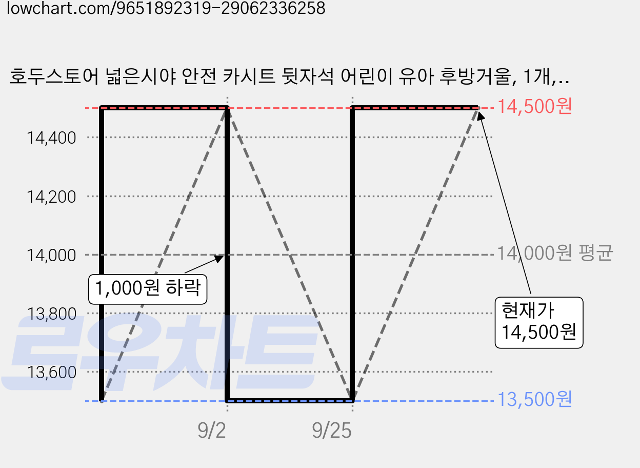 호두스토어 넓은시야 안전 카시트 뒷자석 어린이 유아 후방거울, 1개, 주황 여우 가격 변동 차트, 현재가 14,500원, 관측 최저가 13,500원