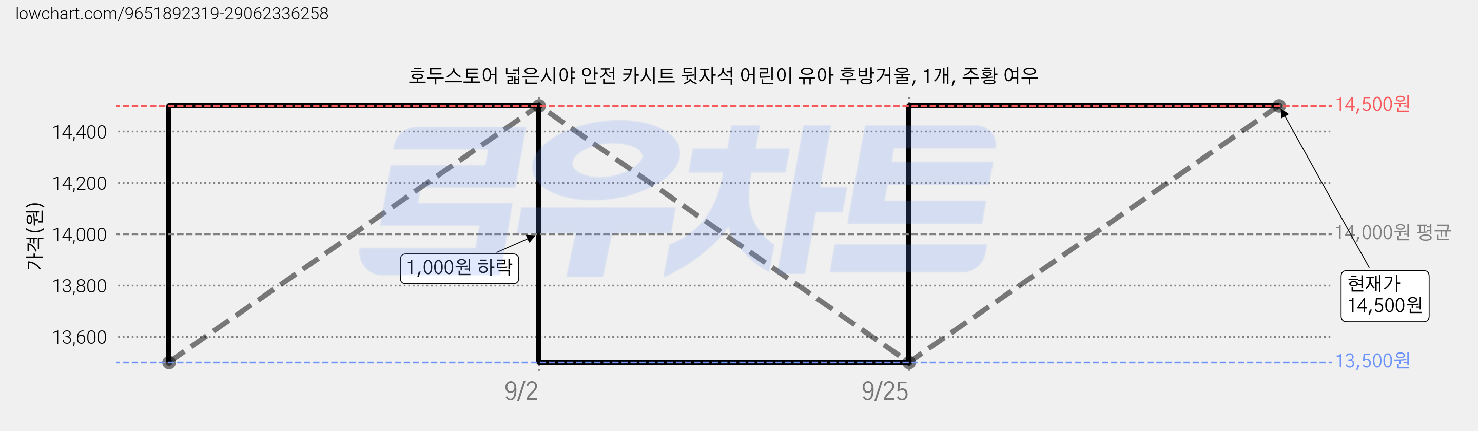 호두스토어 넓은시야 안전 카시트 뒷자석 어린이 유아 후방거울, 1개, 주황 여우 가격 변동 차트, 현재가 14,500원, 관측 최저가 13,500원
